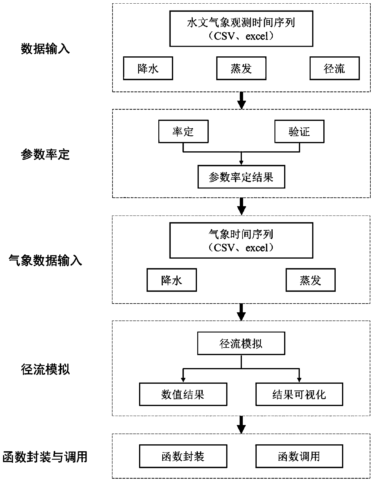 Runoff simulation method and system based on hydro-meteorological time sequence