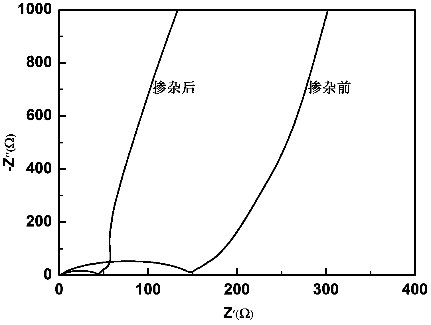 Method for improving conductivity of zinc oxide negative electrode material applicable to lithium ion battery