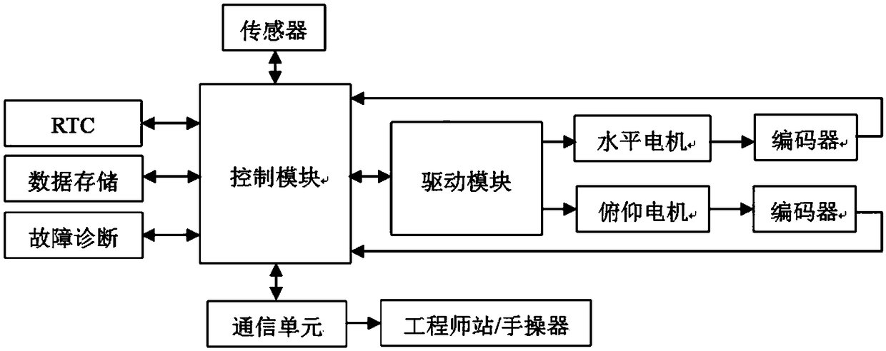 Heliostat driving and controlling integrated controller and control method