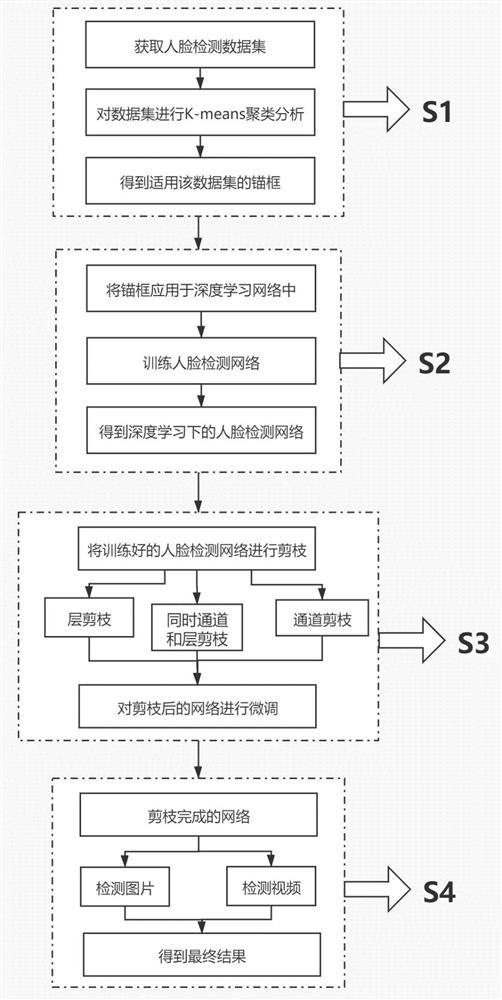 Face detection method based on clustering analysis and model compression