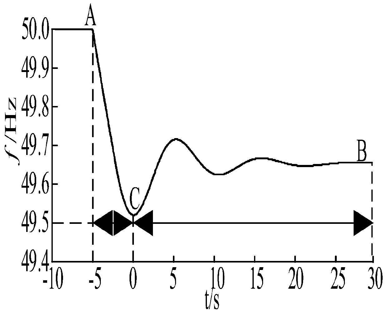 An Active Frequency Response Event Control Strategy