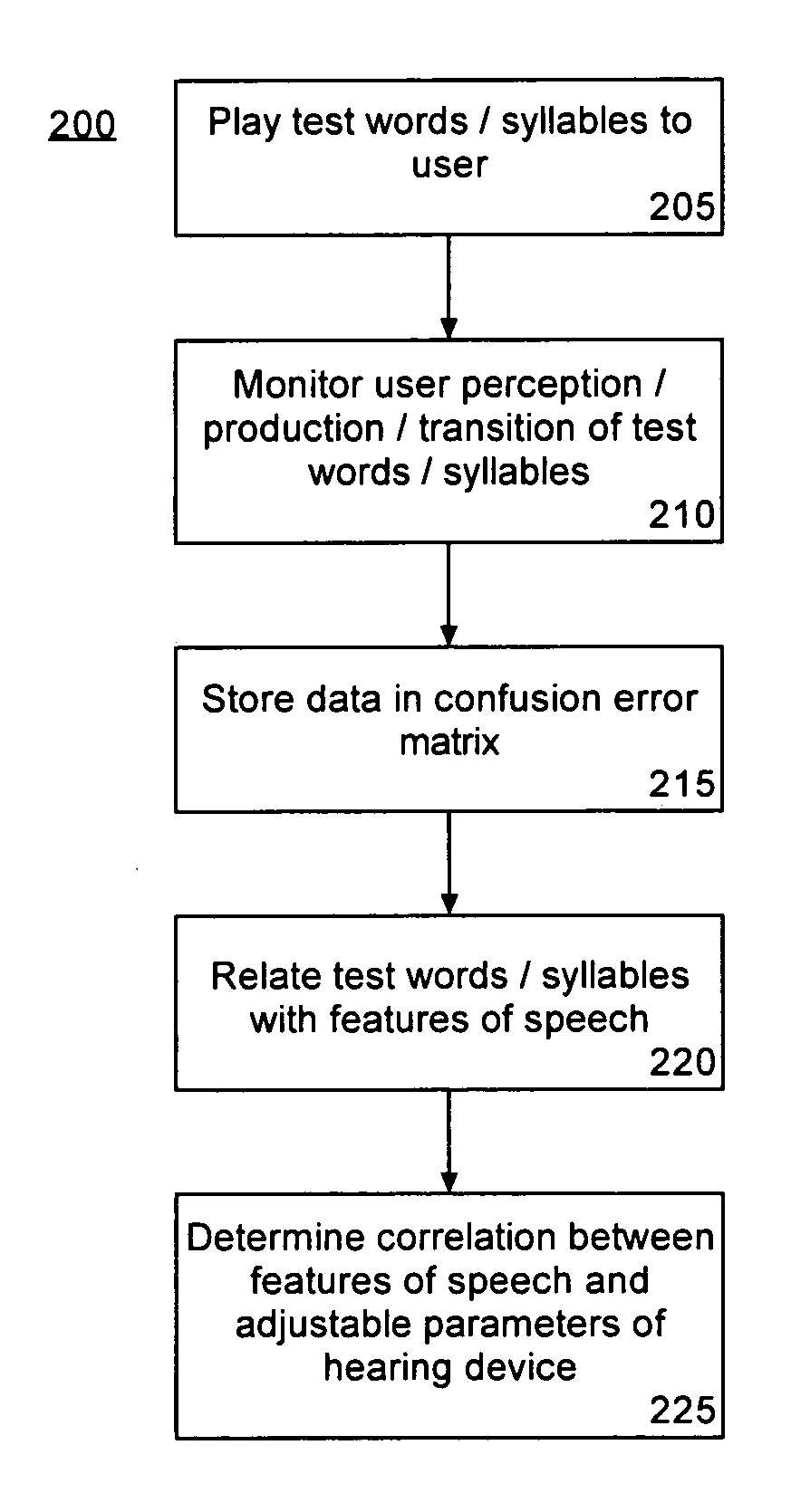 Speech-based optimization of digital hearing devices