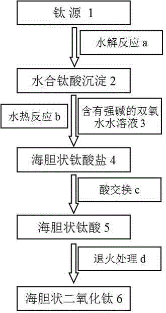 A kind of preparation method of titanate, titanic acid and titanium dioxide