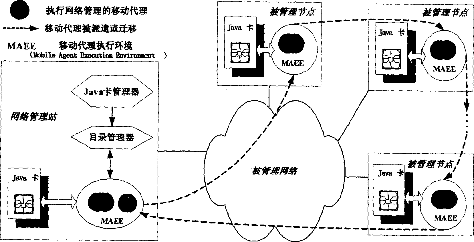 Safety protection method facing to mobile agent network management