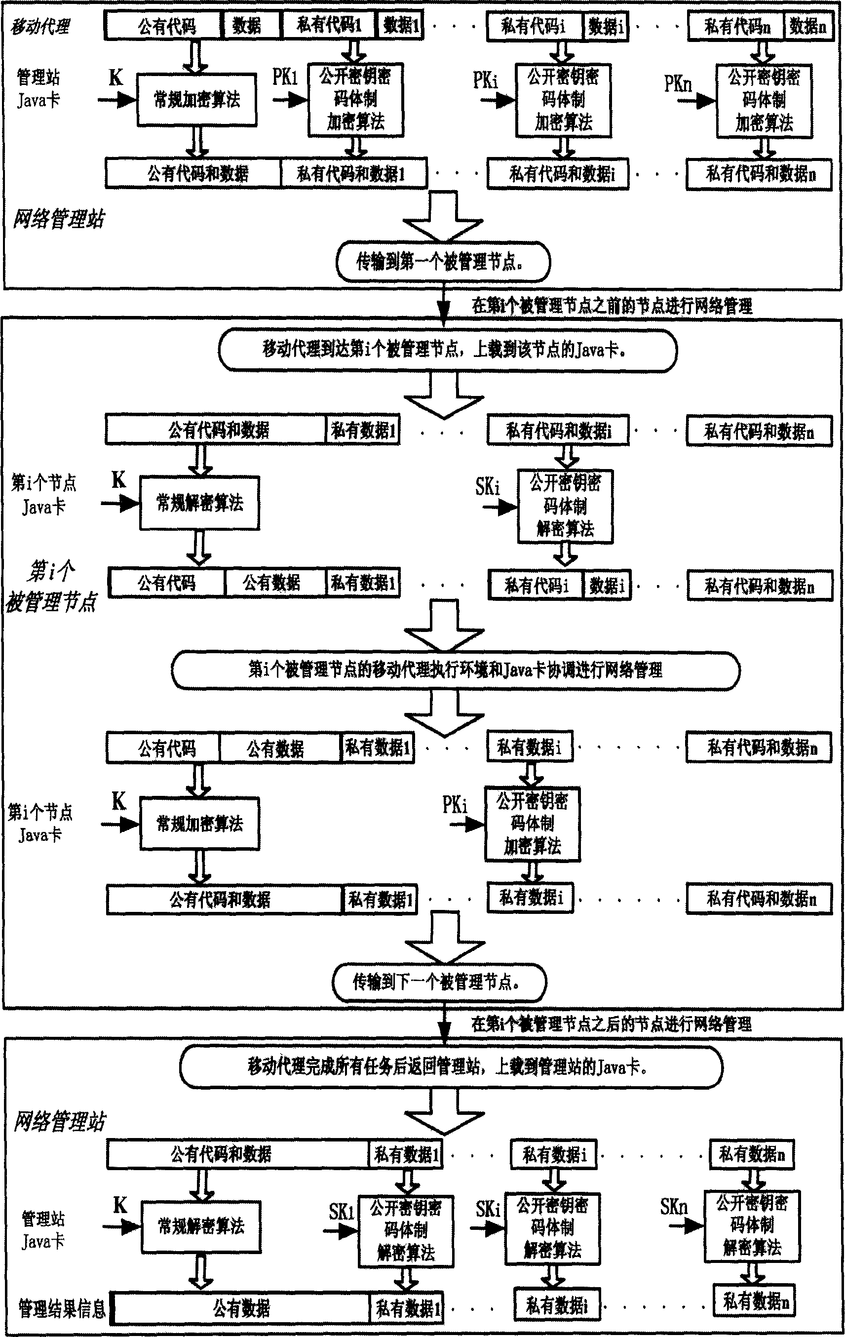 Safety protection method facing to mobile agent network management