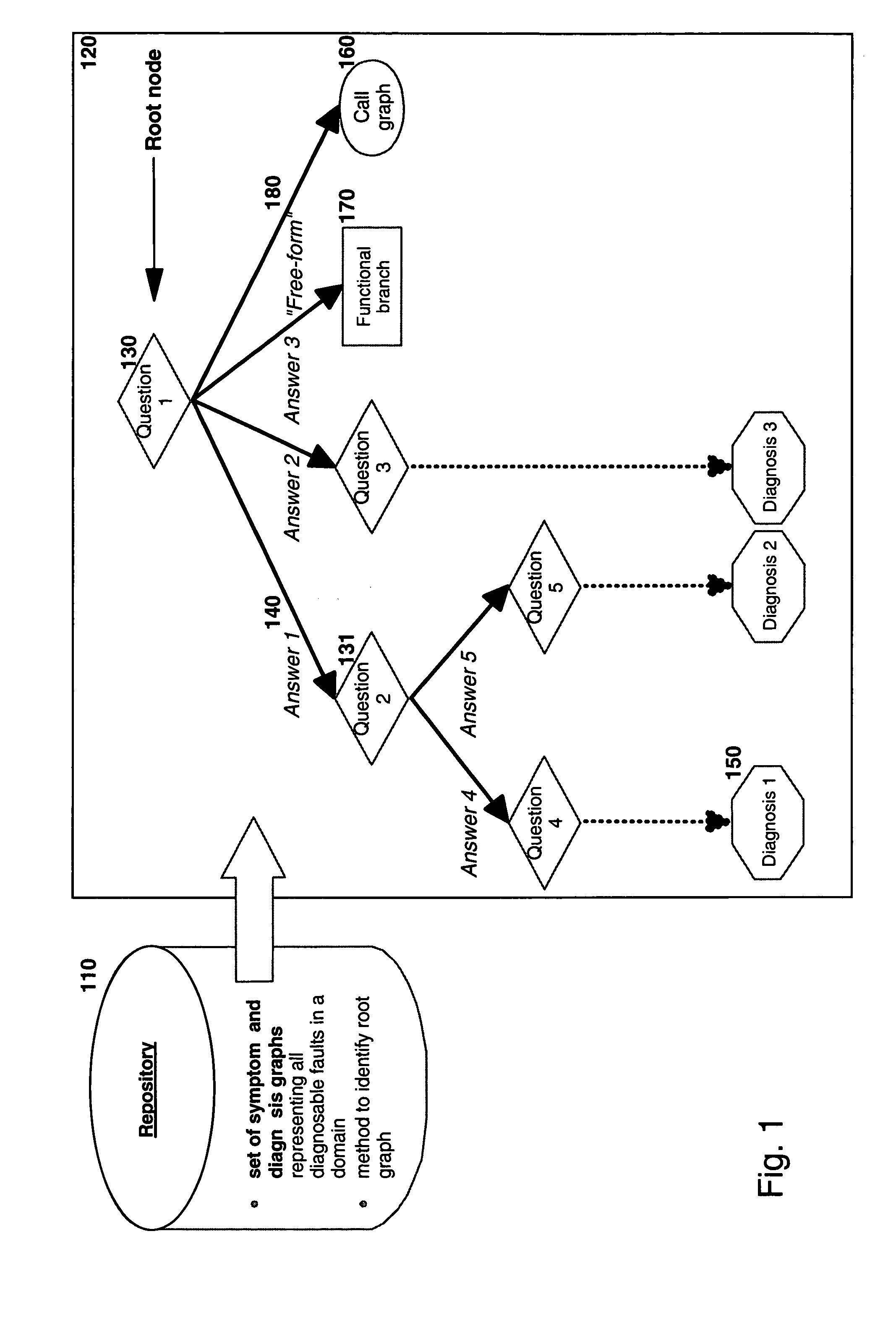 Diagnosing faults and errors from a data repository using directed graphs