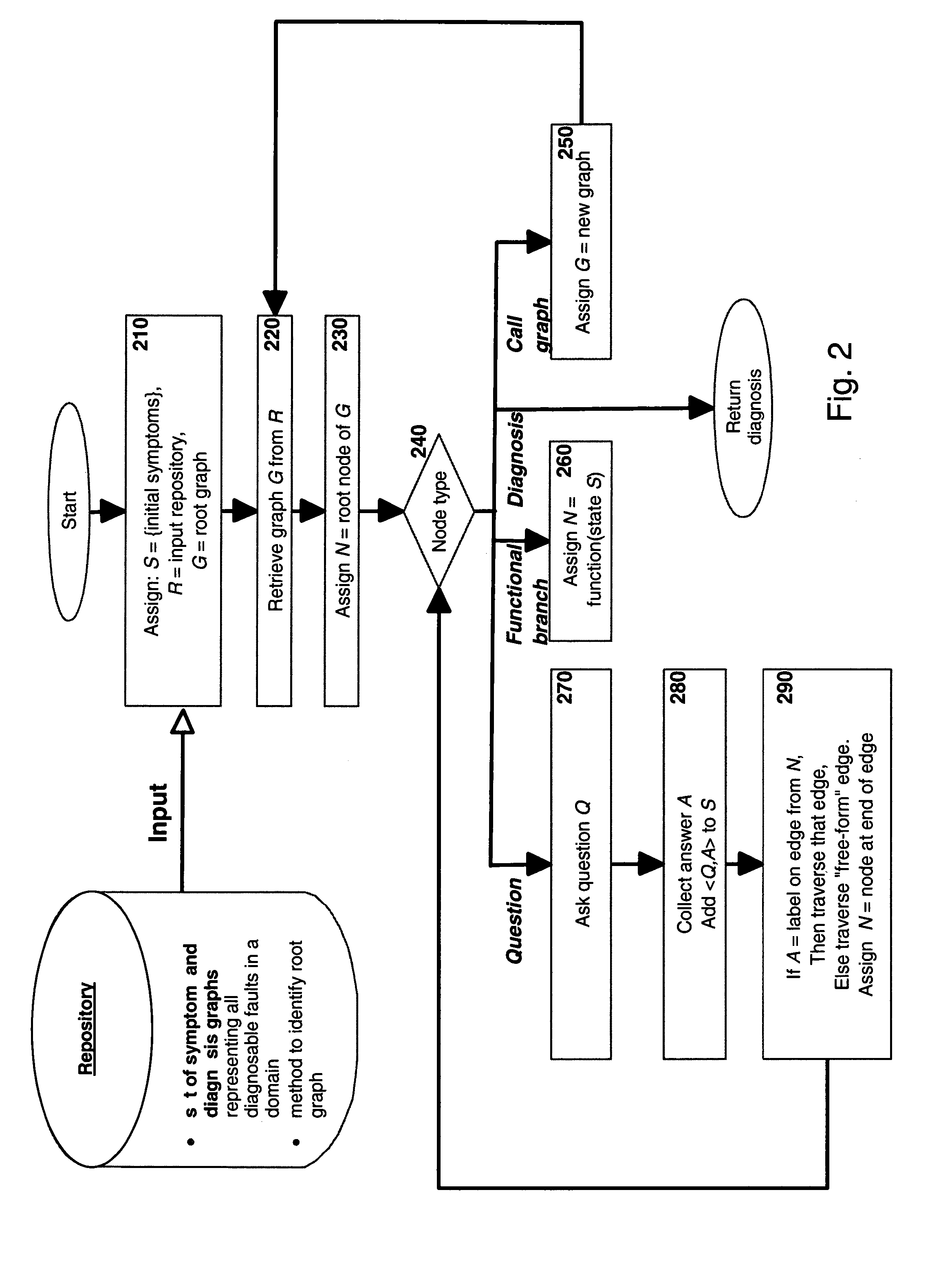 Diagnosing faults and errors from a data repository using directed graphs