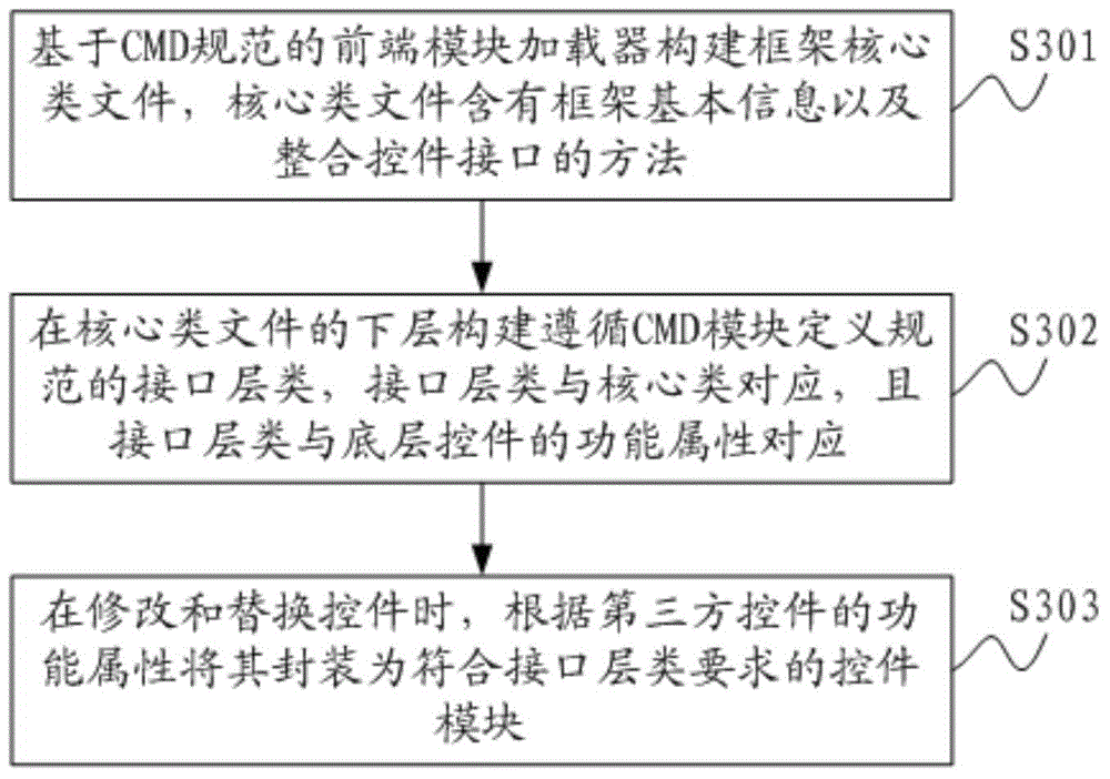 Web application front end frame as well as construction method and system of Web application front frame