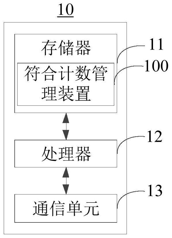 Coincidence counting management method and device