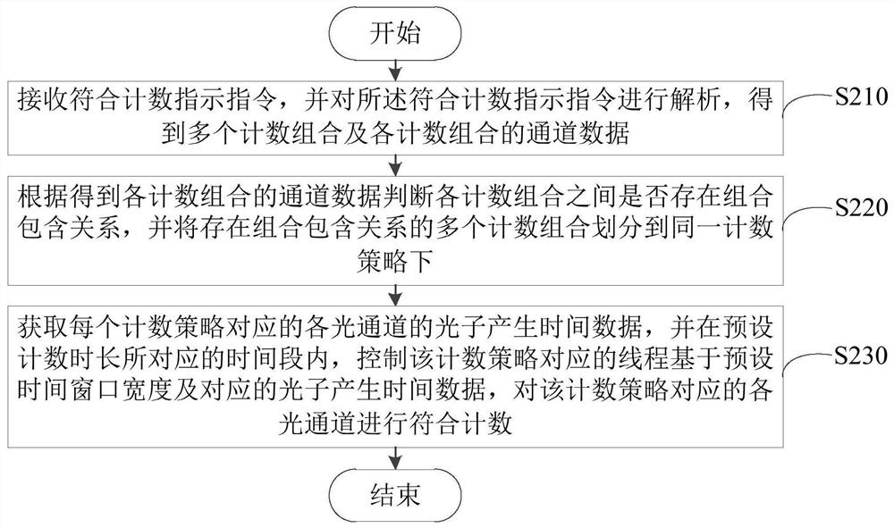 Coincidence counting management method and device