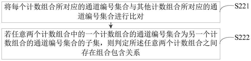 Coincidence counting management method and device