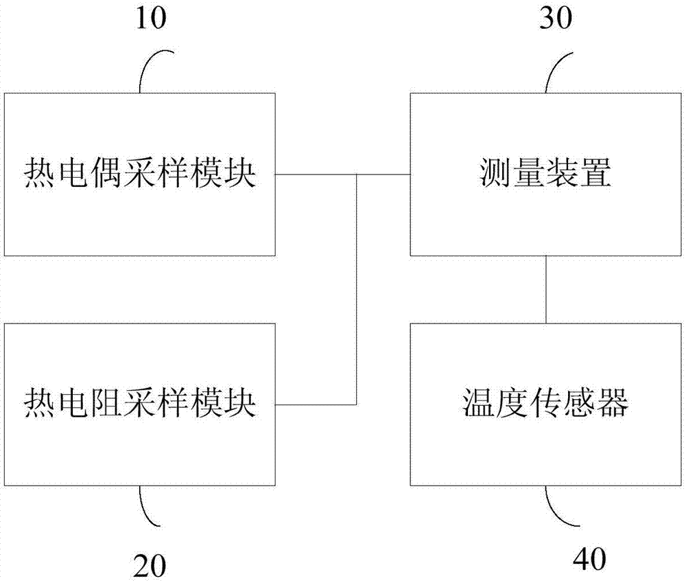 Temperature measurement system and method