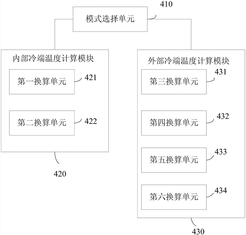 Temperature measurement system and method