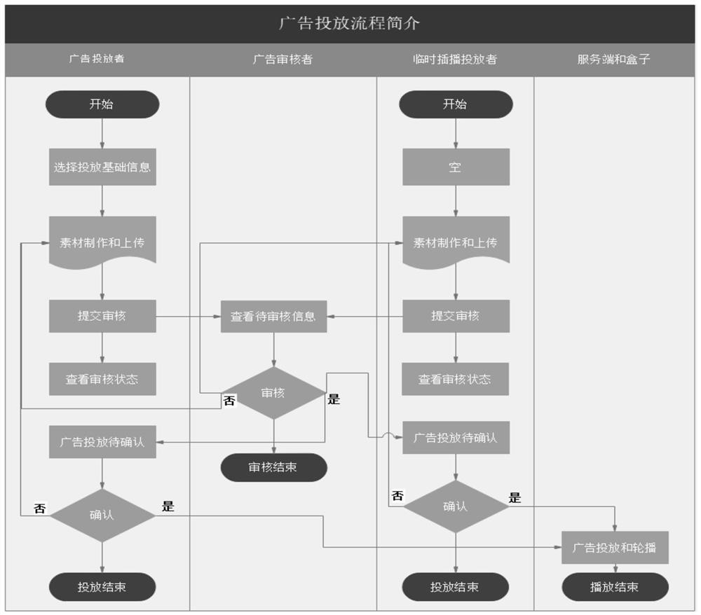 Automatic advertisement putting method and system based on face recognition