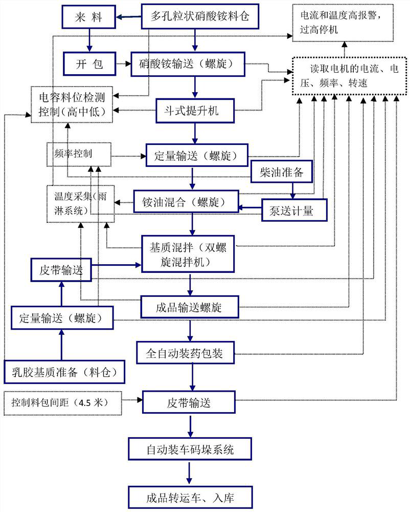 An automatic control system for the production of emulsified ammonium oil explosives