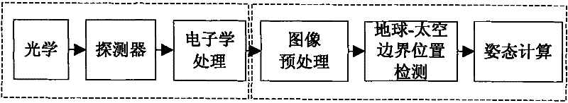 Method for improving altitude measurement precision of linear array static infrared horizon sensor