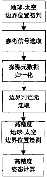 Method for improving altitude measurement precision of linear array static infrared horizon sensor