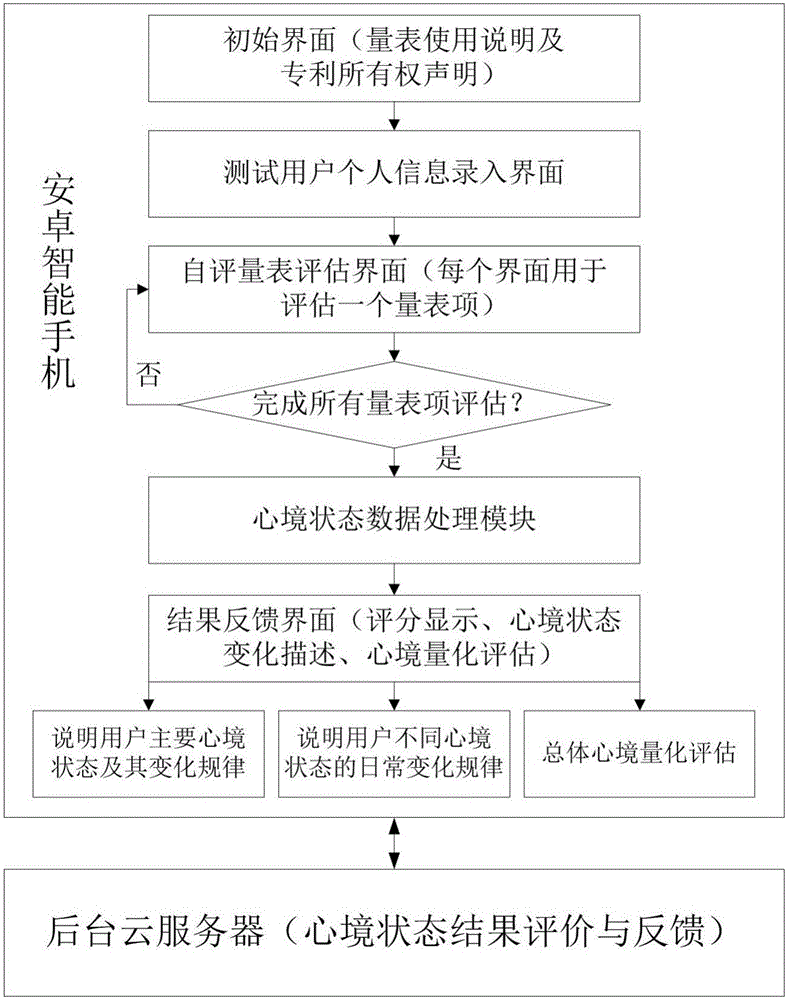 Mood state self-rating system based on electronized POMS self-rating scale