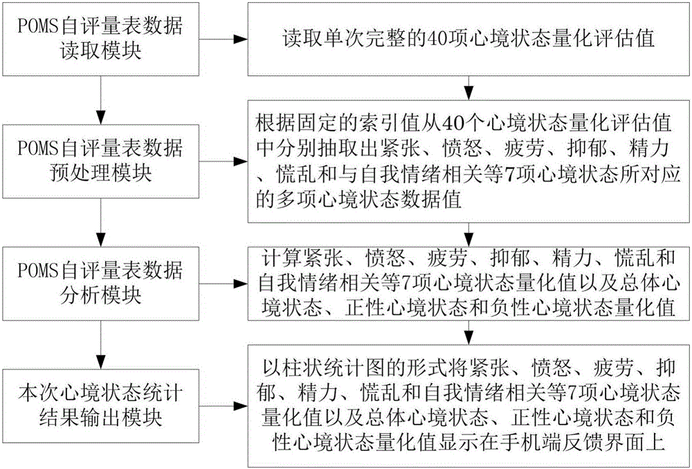 Mood state self-rating system based on electronized POMS self-rating scale