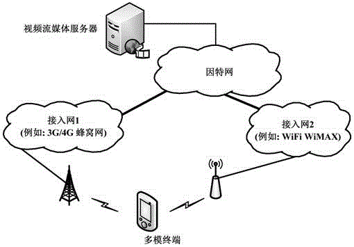 Multi-network concurrent transmission method of scalable encoding video stream