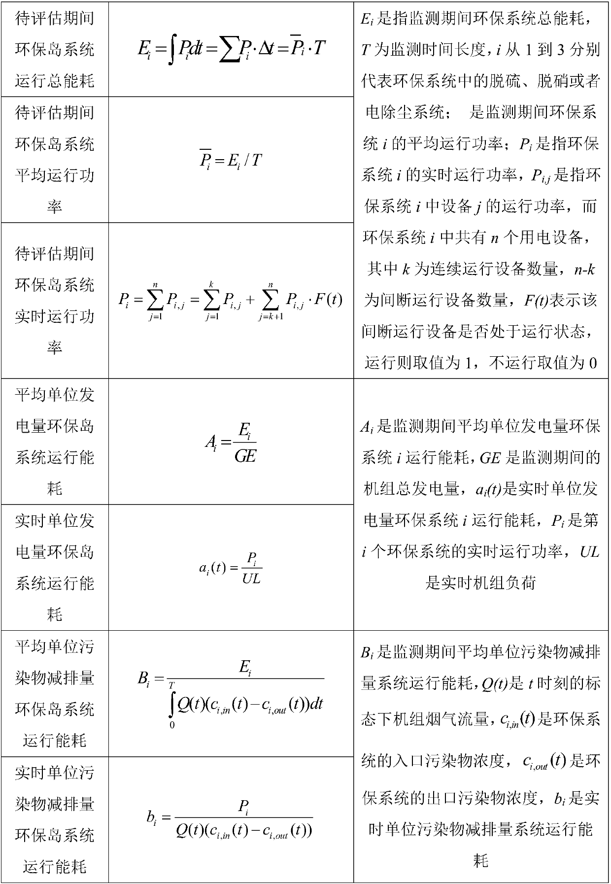 Energy efficiency assessment method for coal-fired power plant ultra-low emission environmental protection island