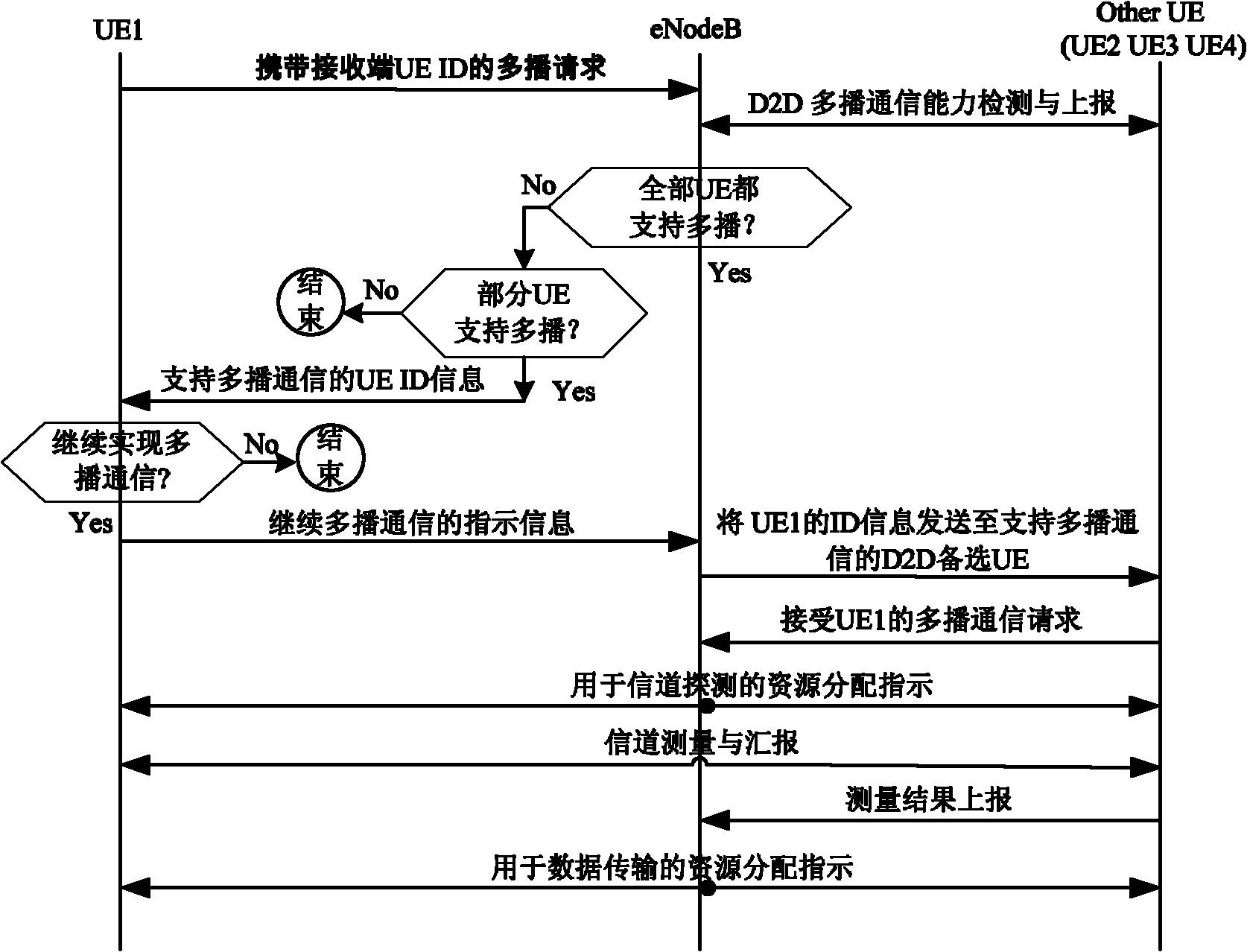 D2D (Dimension To Dimension) pair/D2D cluster communication building method