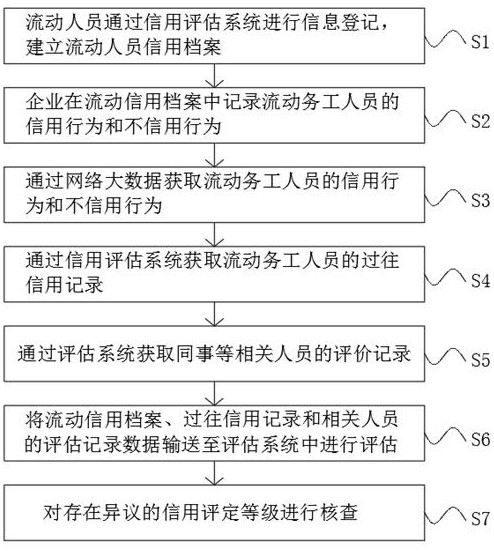 Credit assessment system and method based on mobile personnel