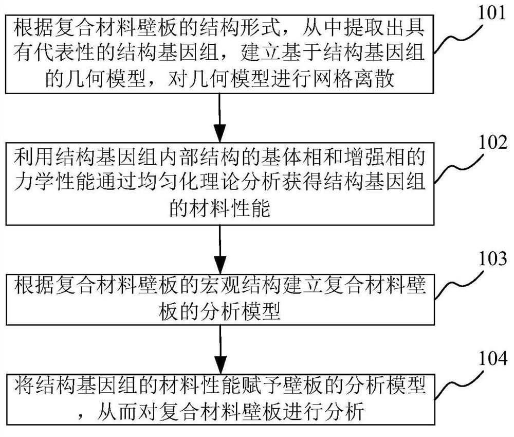 Analytical method for composite siding based on structural genomics technology