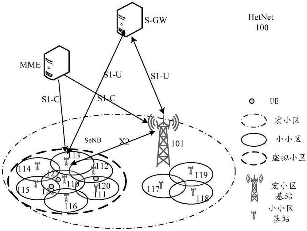 Communication methods and devices used for heterogeneous network