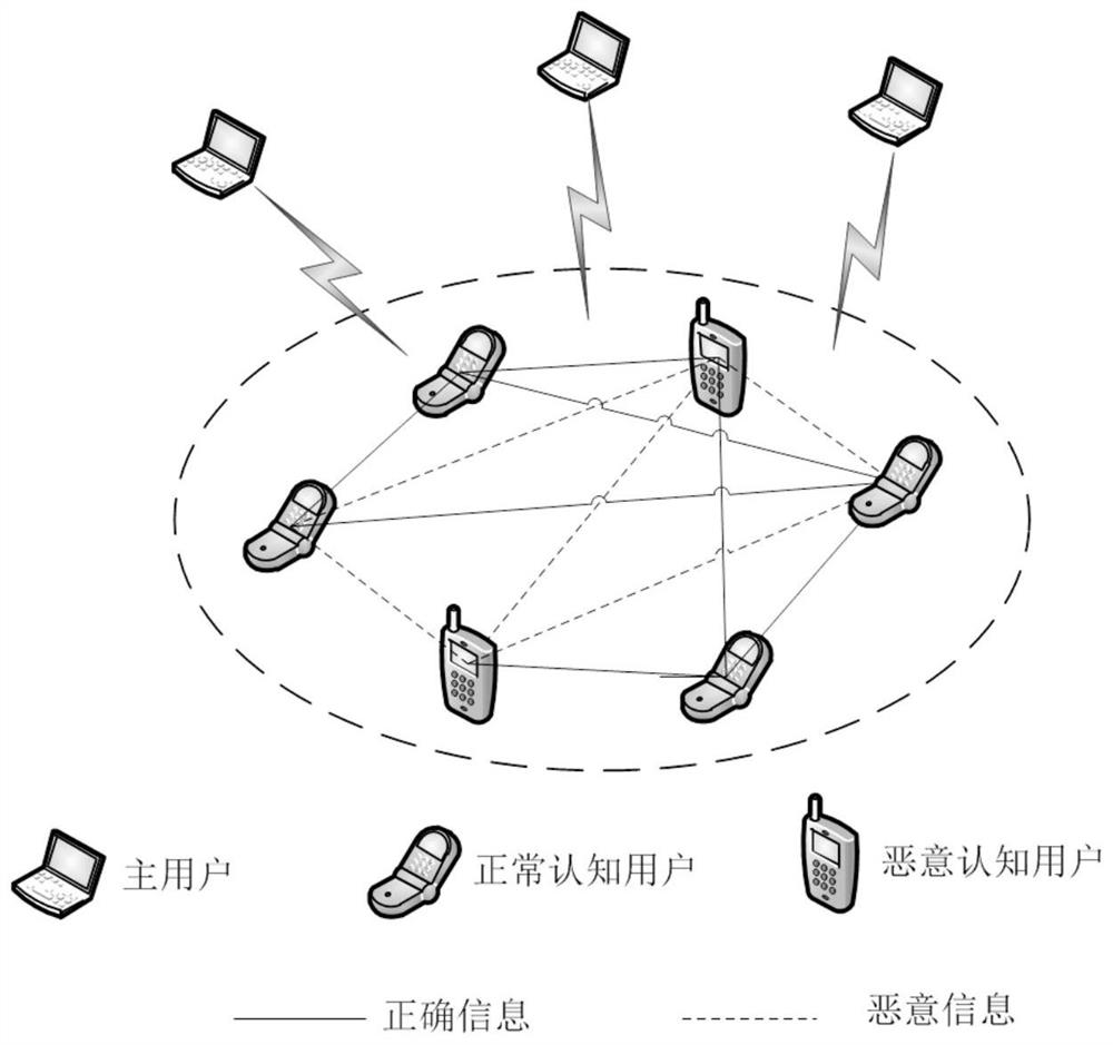 A Broadband Weighted Cooperative Spectrum Sensing Algorithm Against Intelligent SSDF Attacks