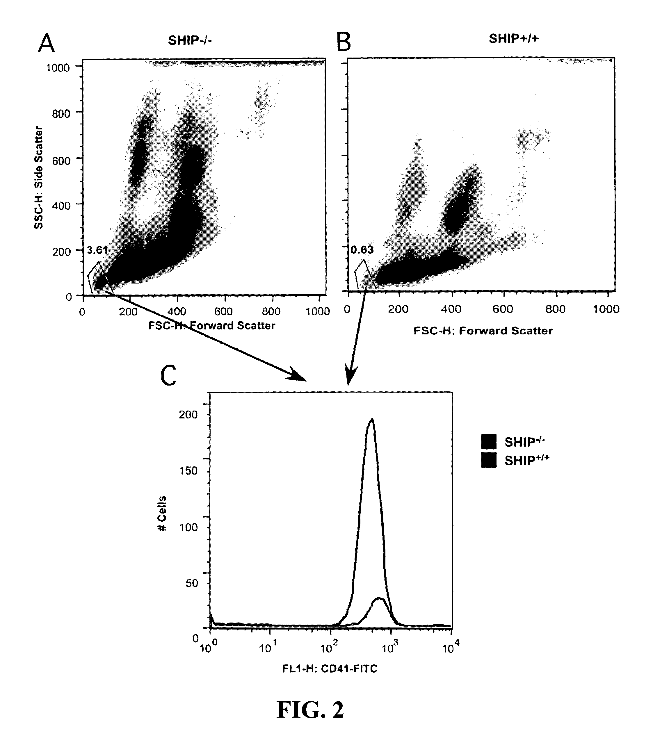 SHIP-deficiency to increase megakaryocyte progenitor production