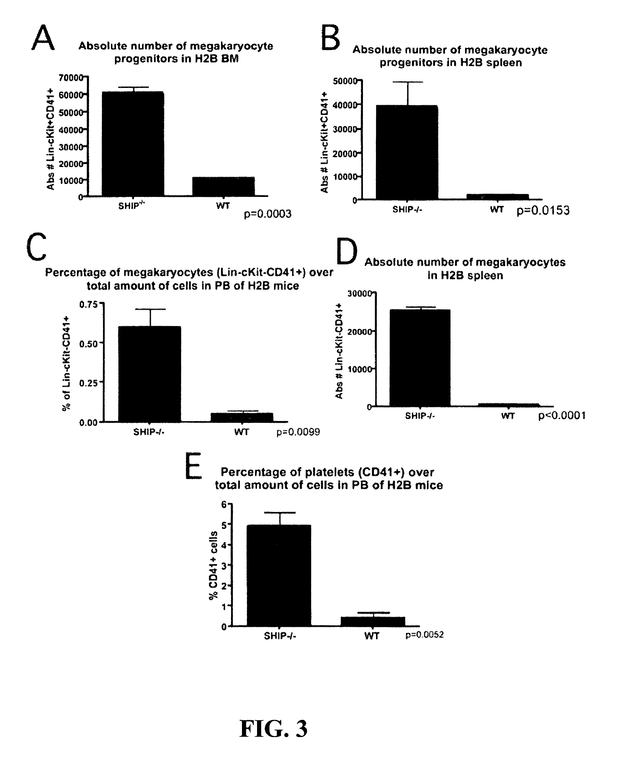 SHIP-deficiency to increase megakaryocyte progenitor production