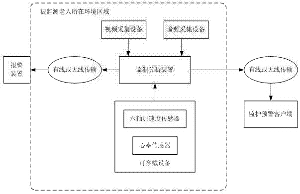 Real-time monitoring method and system for the fall of the aged based on multi-mode characteristics analyzing