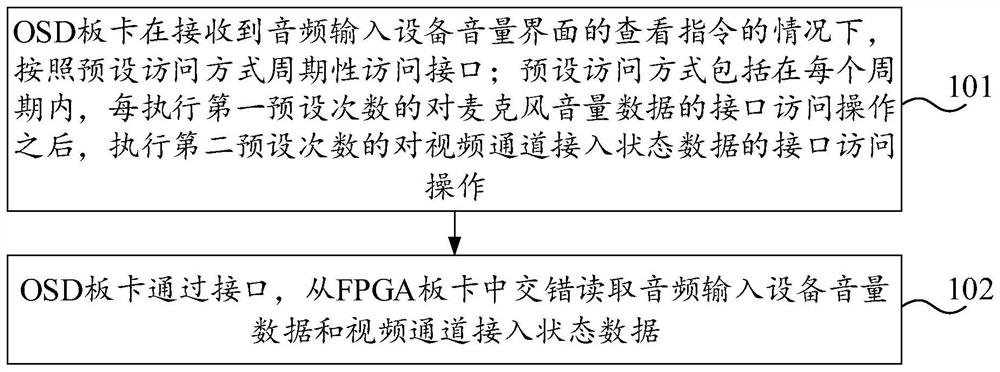 An interface access method, display device and electronic device