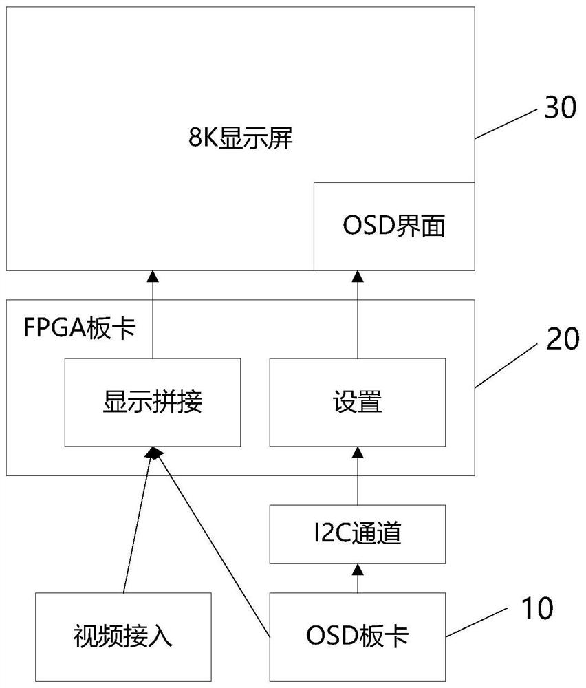 An interface access method, display device and electronic device