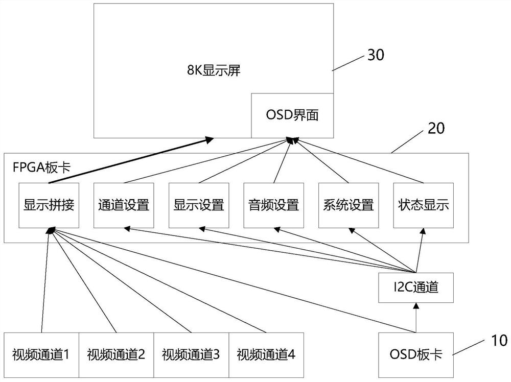 An interface access method, display device and electronic device