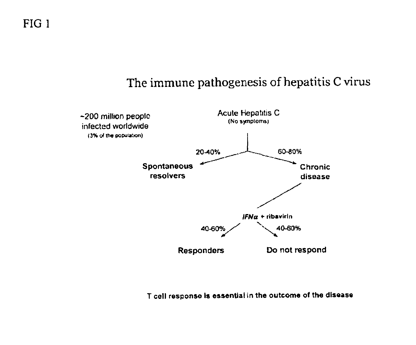 METHODS OF USING sIP-10, CD26 INHIBITORS AND CXCR3 LEVELS IN A SAMPLE TO ASSESS CLEARANCE OF INFECTION, RESPONSE TO INTERFERON THERAPY, AND TREATING CHRONIC INFECTIONS