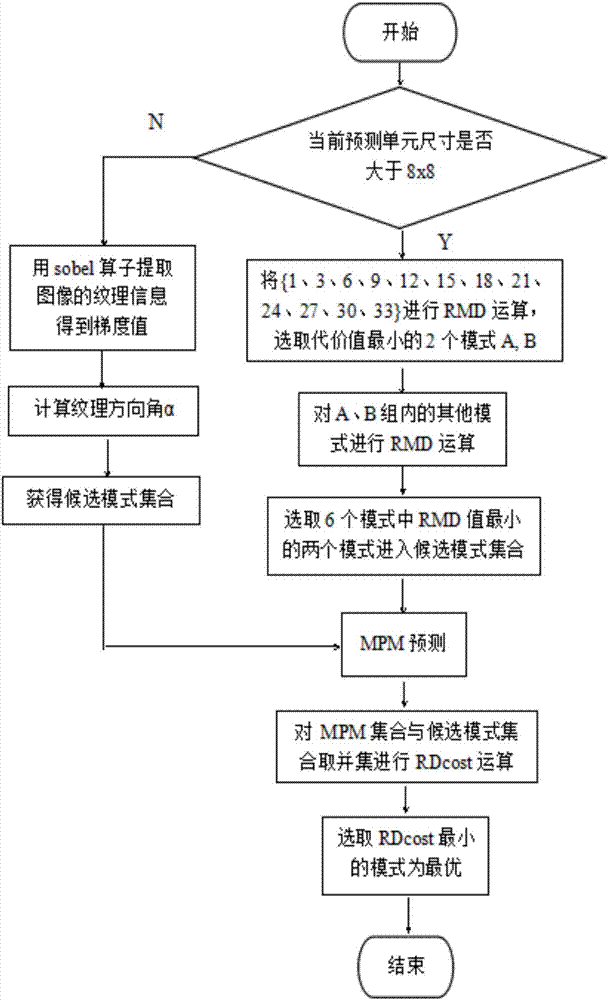 Coding optimization method for high-definition video