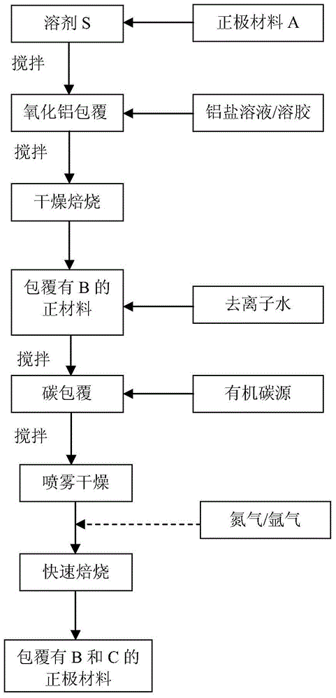 A kind of positive electrode material of lithium ion battery and preparation method thereof