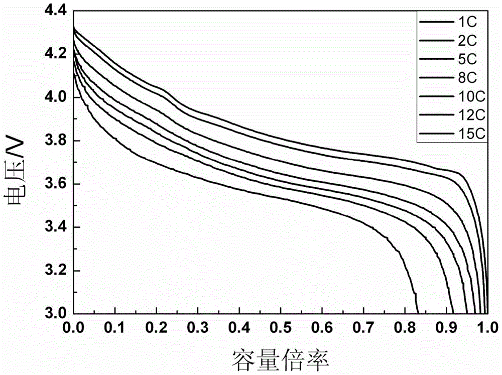 A kind of positive electrode material of lithium ion battery and preparation method thereof