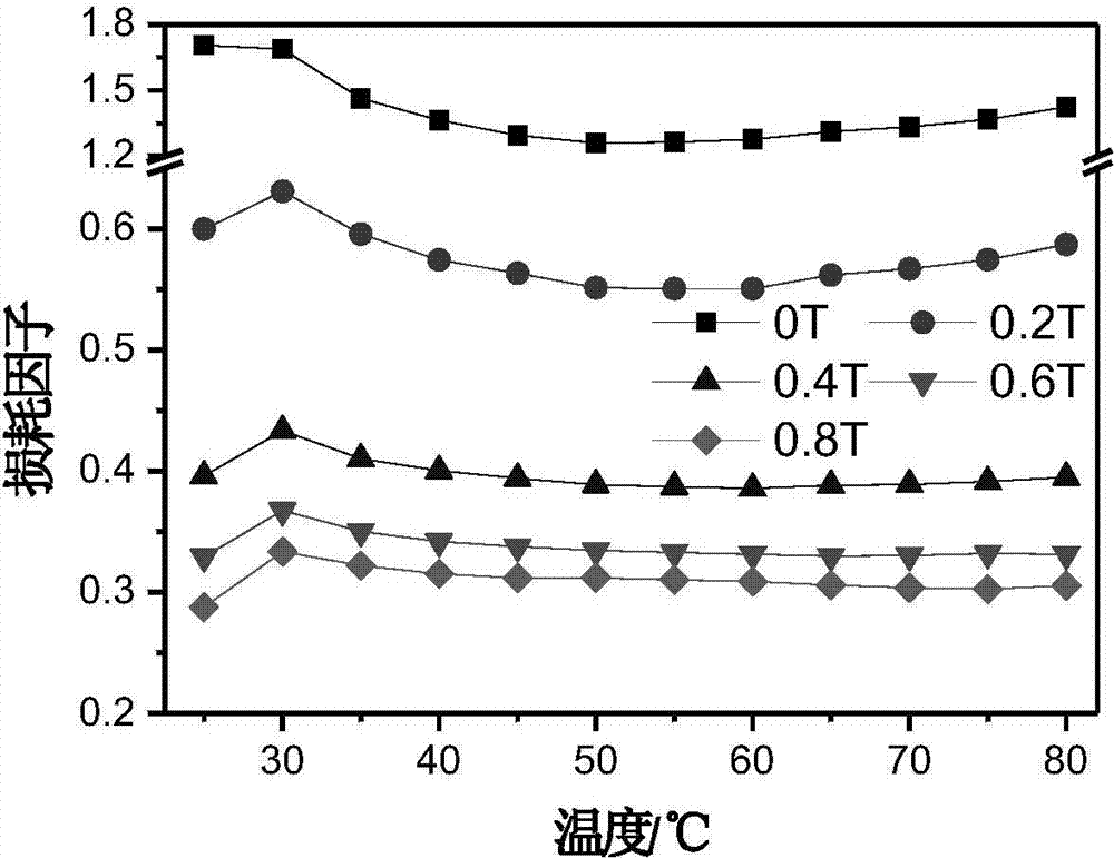 Viscous-elastic material with significant changes in damping controlled by magnetic field