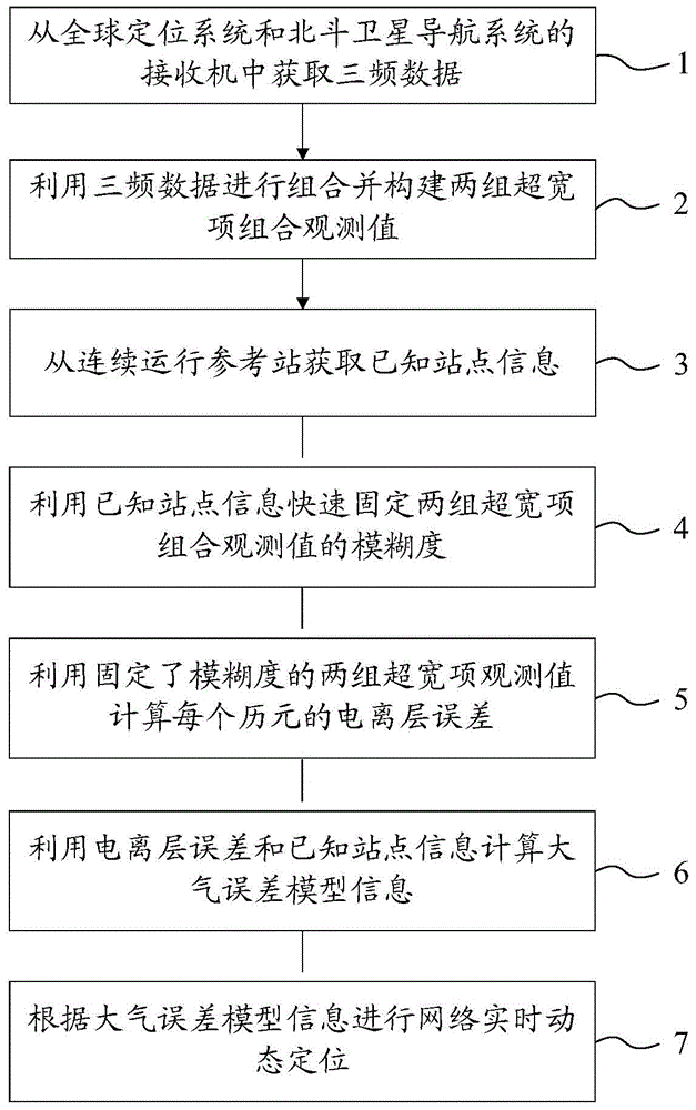 Method for achieving network real-time kinematic positioning based on GNSS multi-frequency data and CORS