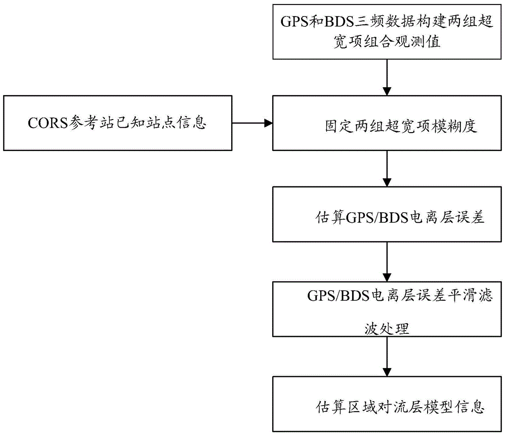 Method for achieving network real-time kinematic positioning based on GNSS multi-frequency data and CORS