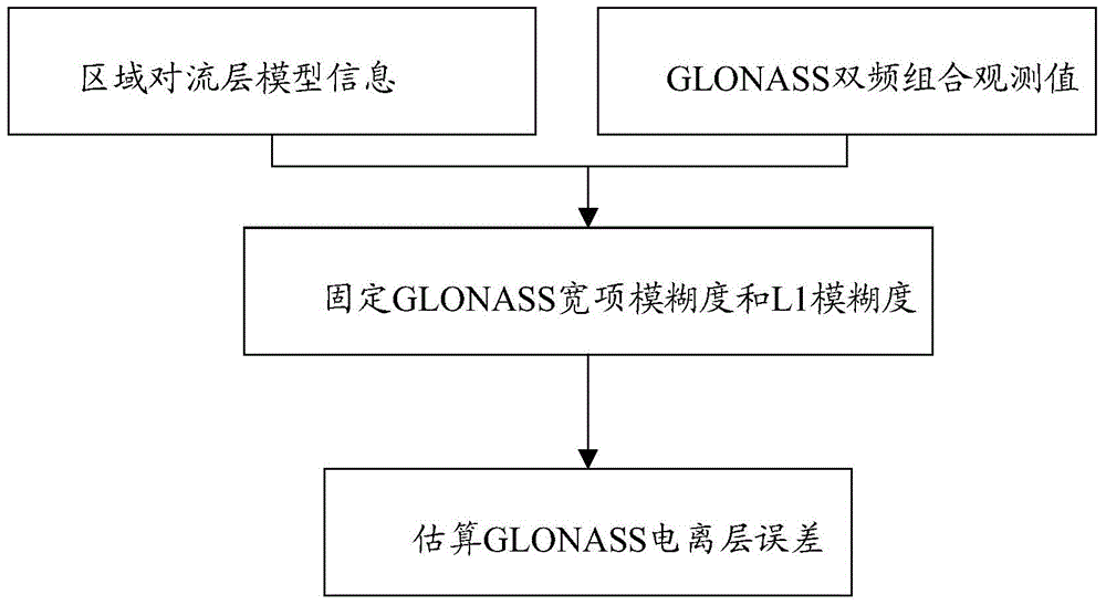 Method for achieving network real-time kinematic positioning based on GNSS multi-frequency data and CORS