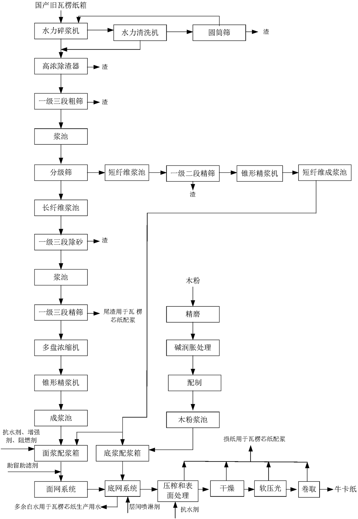 Method for producing e-commerce special craft paper with low gram weight and high strength by using domestic waste paper