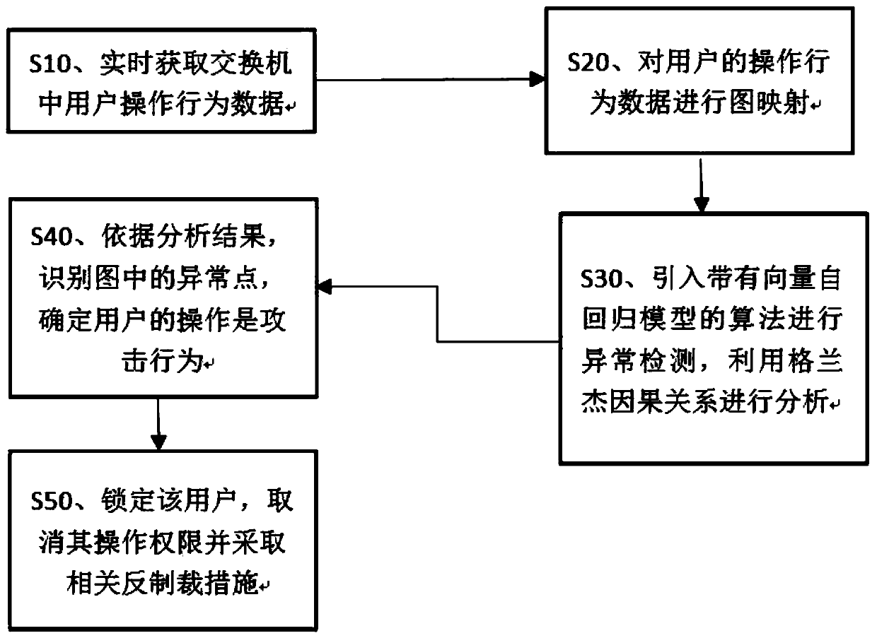 Switch data anomaly detection method based on vector autoregression model