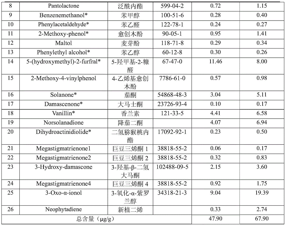 Method for applying tobacco flavor extracted from tobacco flowers to suns