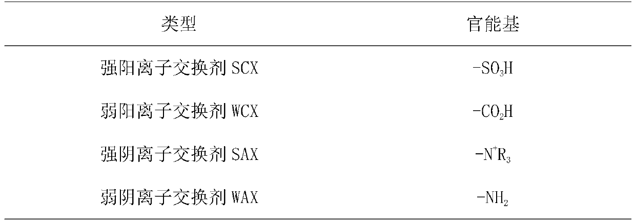 Preparation process of glycosylated hemoglobin high-pressure liquid chromatography column