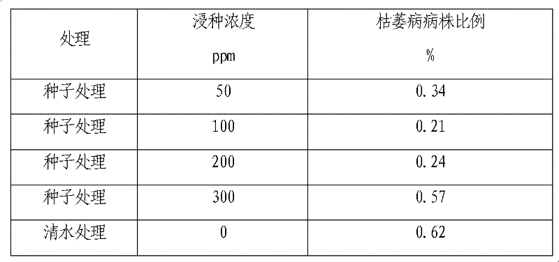 Application and method of chitosan oligosaccharide in resisting watermelon fusarium wilt