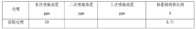 Application and method of chitosan oligosaccharide in resisting watermelon fusarium wilt